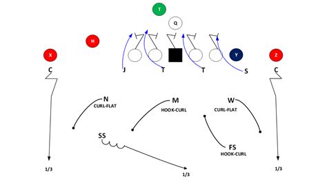 american football defense|american football defense schemes.